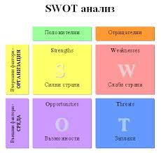 анализ SWOT